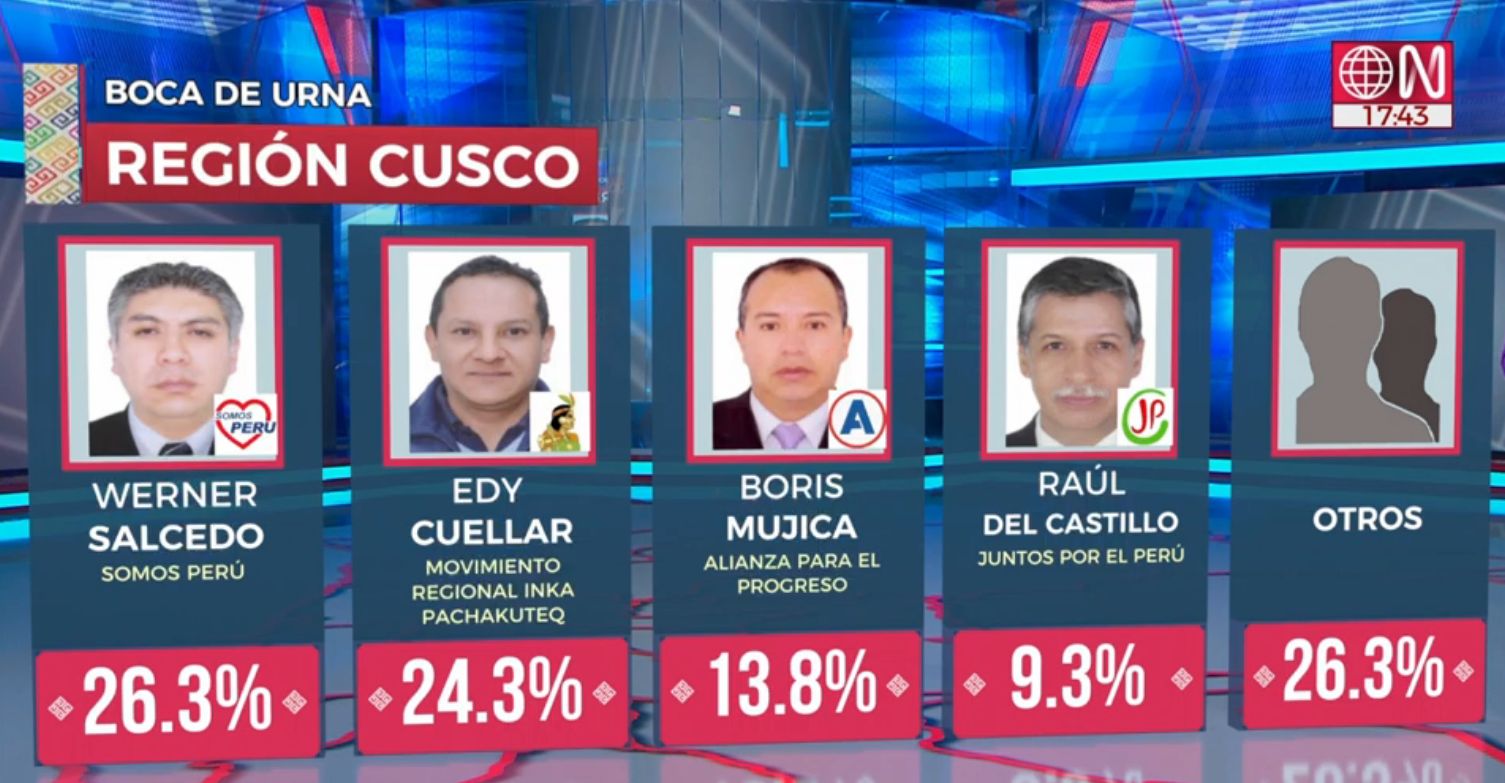 Results On Exiting Cusco Region