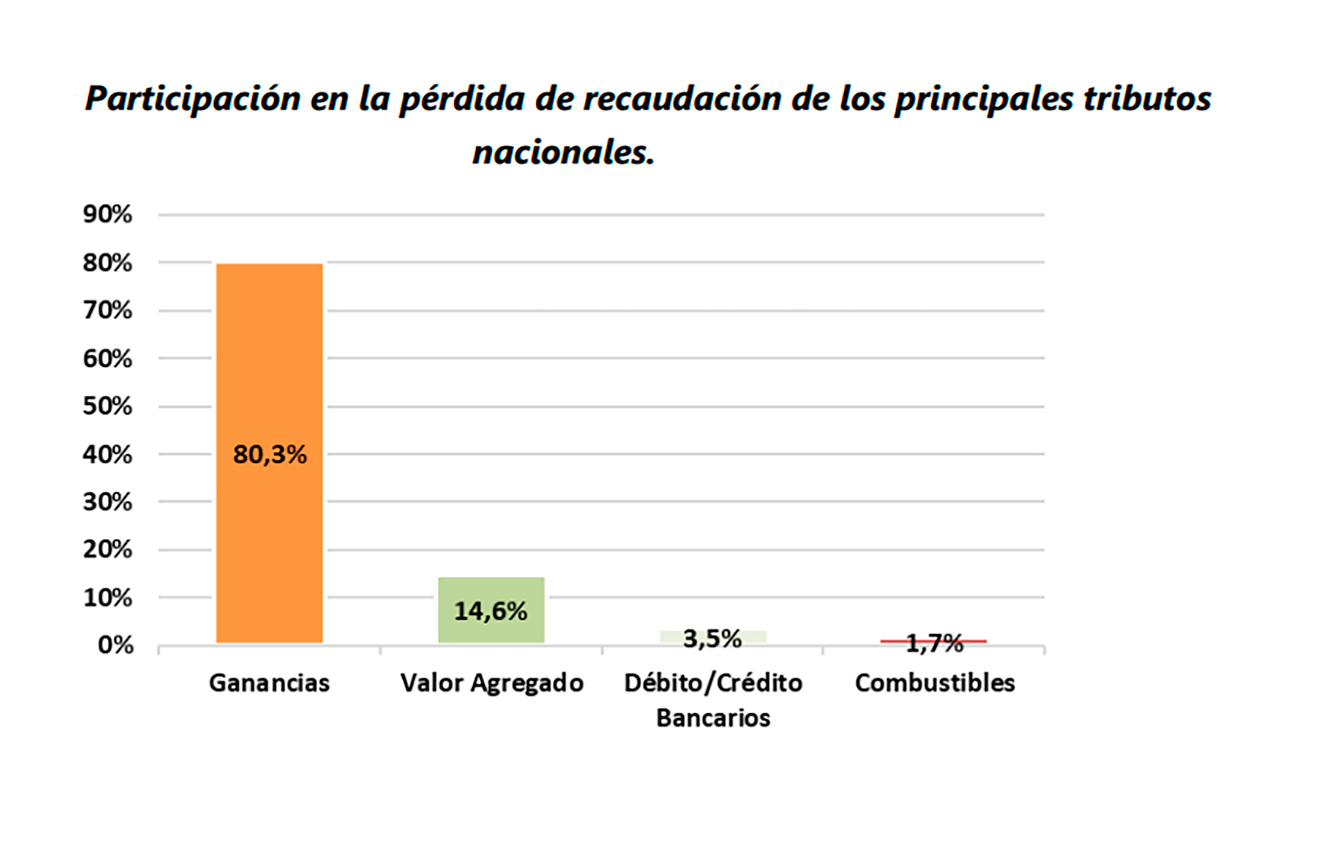 Impacto fiscal en la recaudación ante la merma de producción de maíz. (Fuente: Universidad de San Martín en base a datos del Ministerio de Agricultura, Ganadería y Pesca)