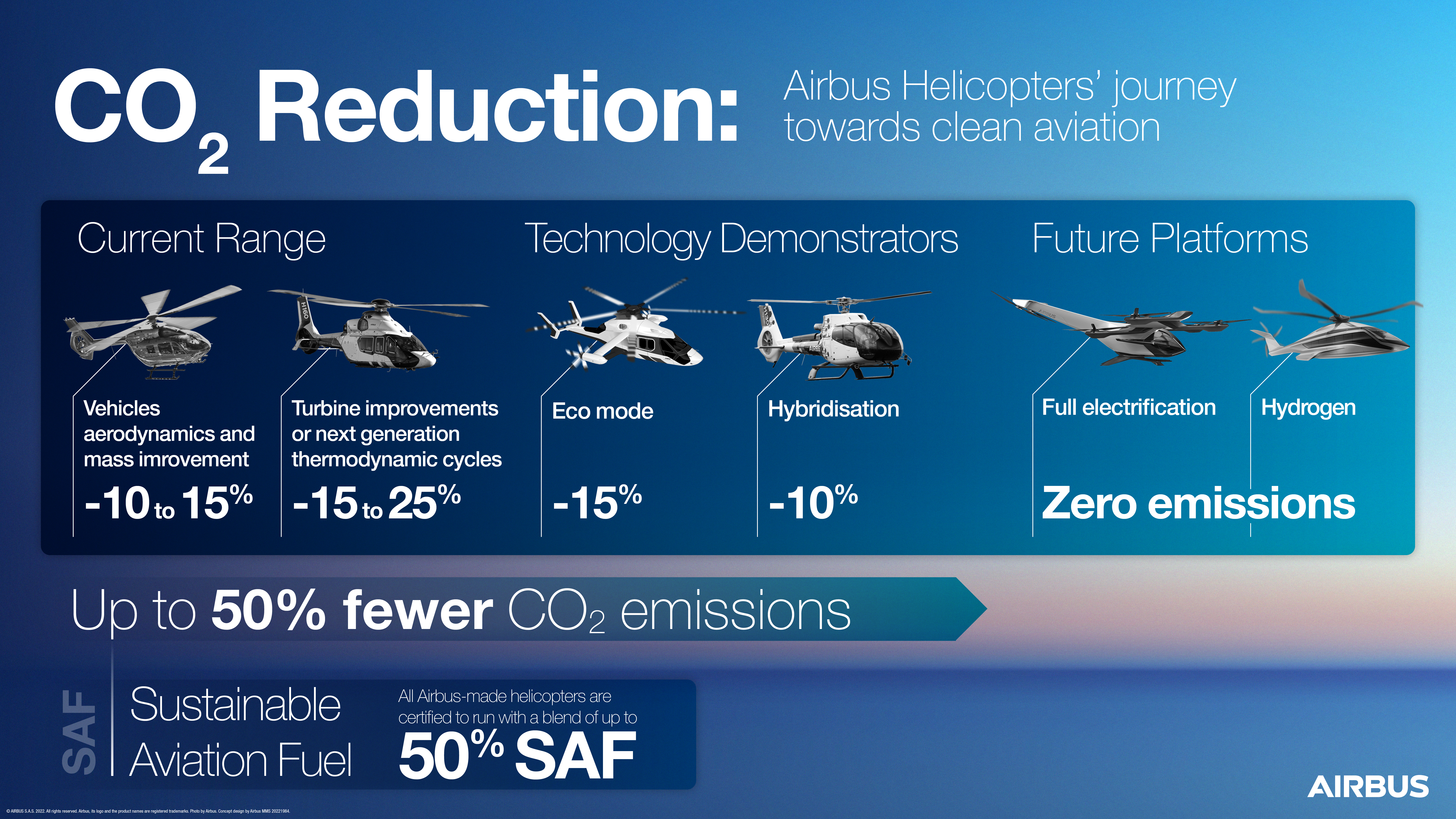 Cada nueva generación de helicópteros permite reducir el consumo de dióxido de carbono (Airbus)