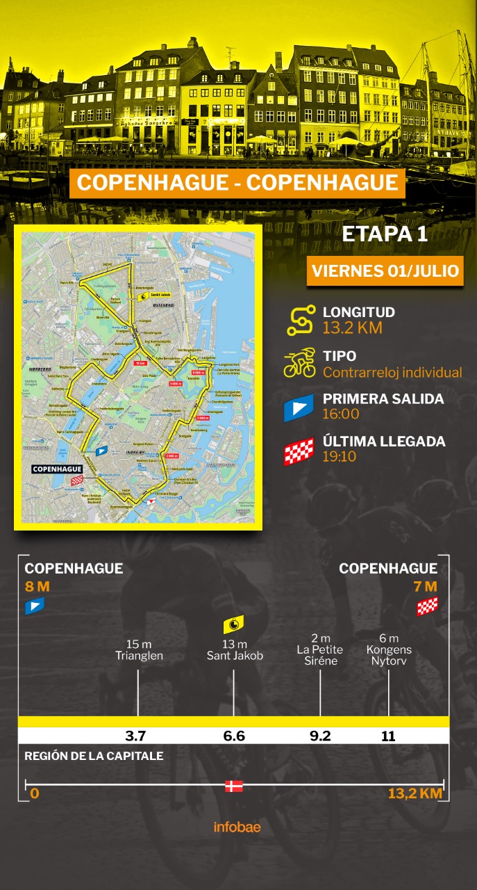 Recorrido de la etapa 1 del Tour de Francia 2022, contrarreloj individual en Copenhague