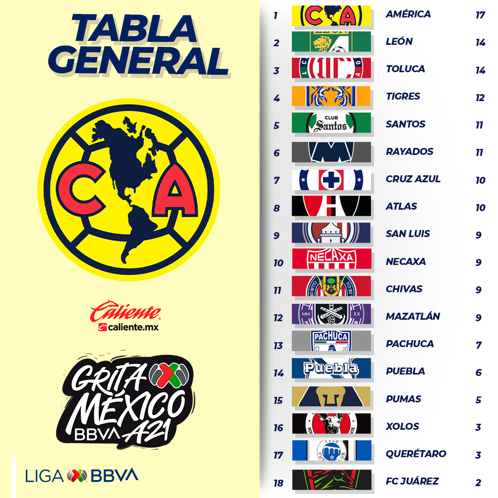 Así quedó la tabla de posiciones al cierre de la jornada 7 Liga MX - Infobae