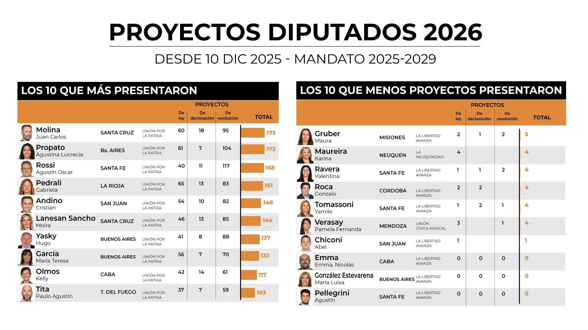 Cu&aacute;ntos proyectos llevan presentados los diputados que ingresaron en diciembre  