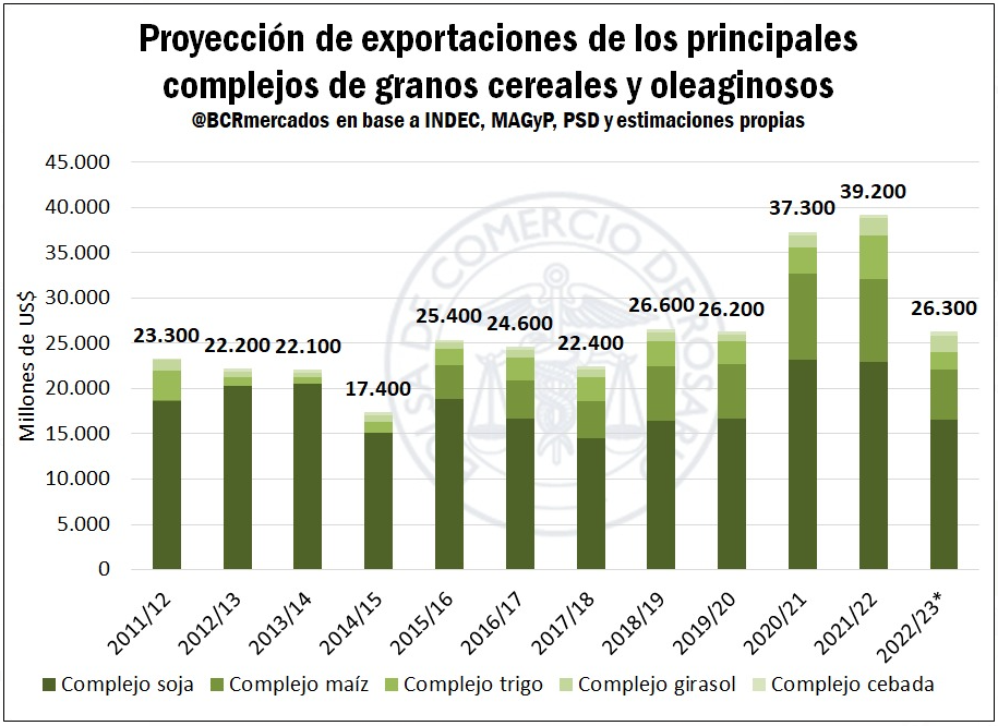 La evolución de las exportaciones de los complejos cerealero y oleaginoso, en las últimas doce campañas