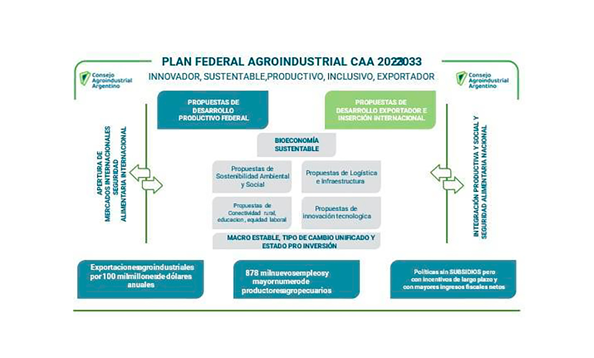 Detalles del Plan del Consejo Agroindustrial Argentino 