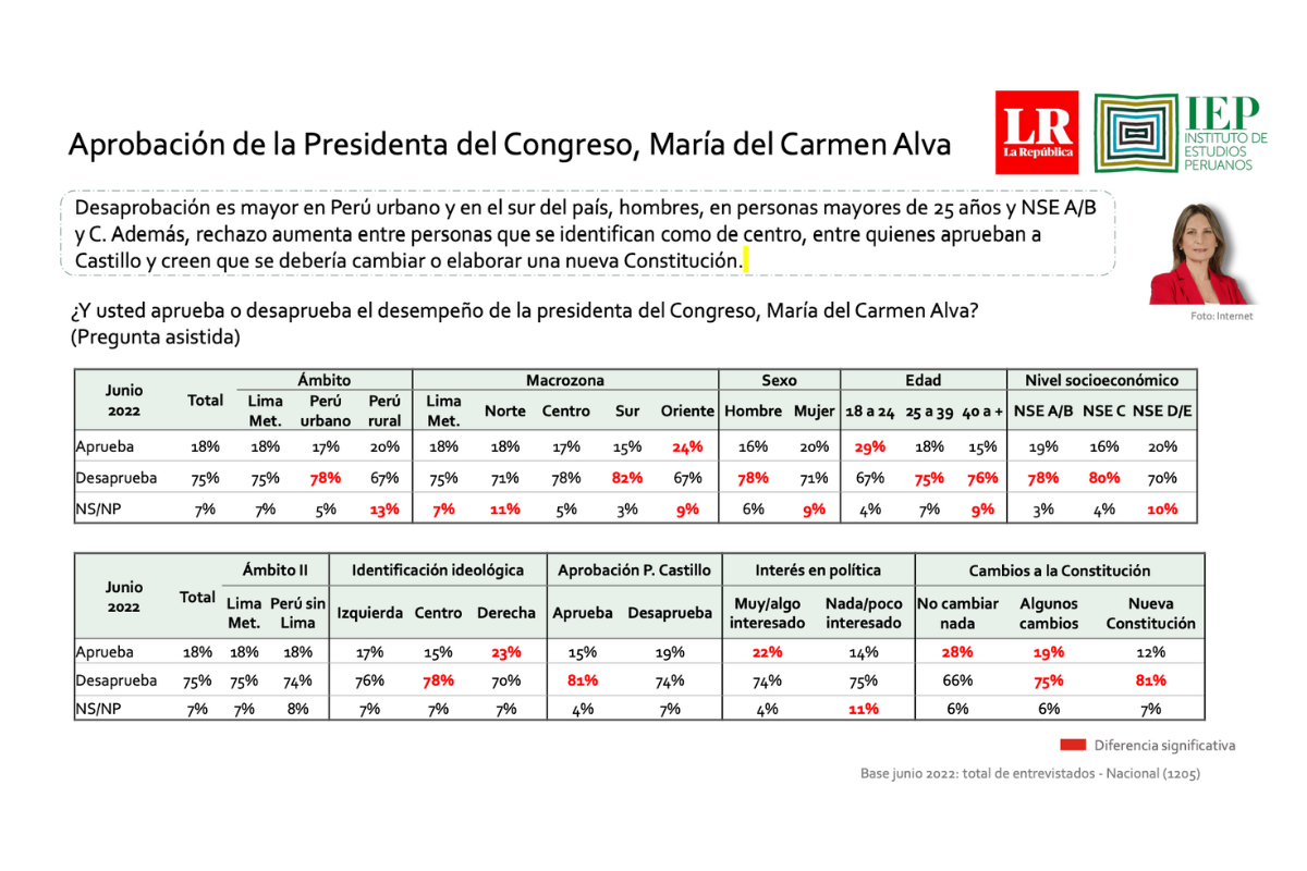 Resultados de la encuesta del Instituto de Estudios Peruanos.