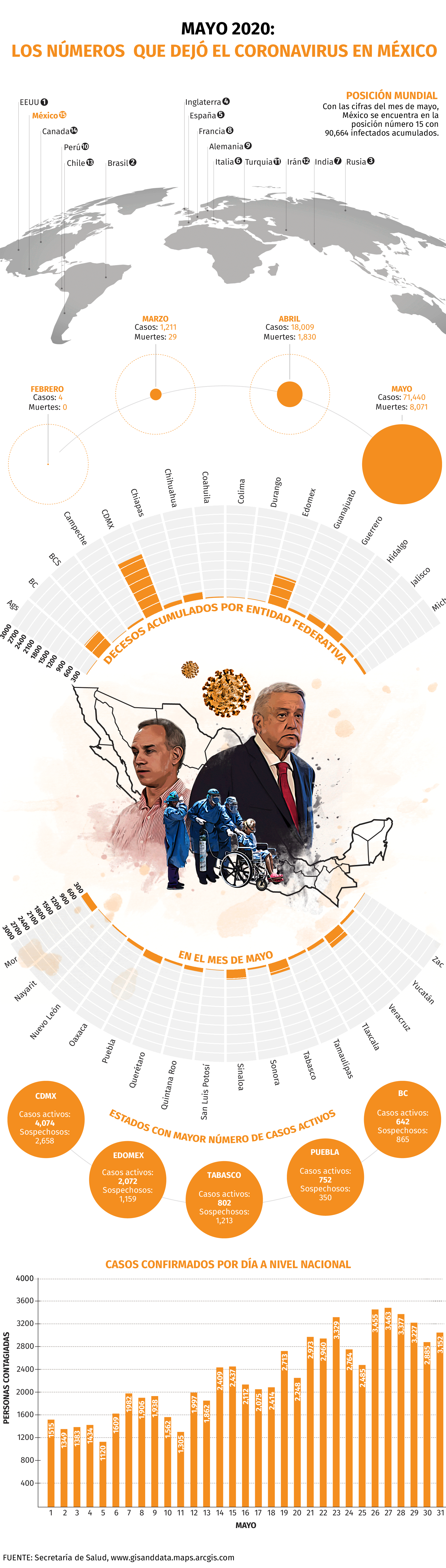 Lo que dejó el coronavirus en mayo Infografía: Jovani Pérez