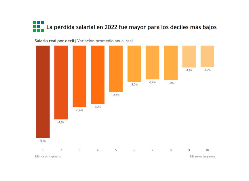 La pérdida del poder adquisitivo en 2022, de los sectores más pobres a los más ricos, según el estudio de Ecolatina