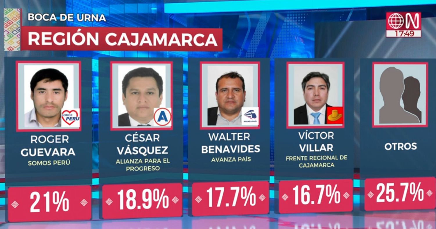 Exit Results Of The Cajamarca Region