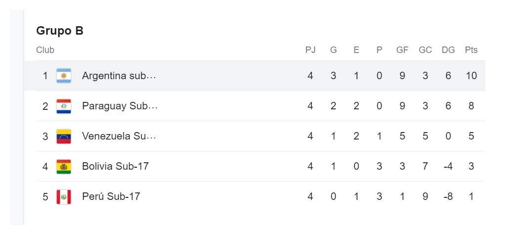 Tabla de posiciones del Grupo B del Sudamericano sub 17