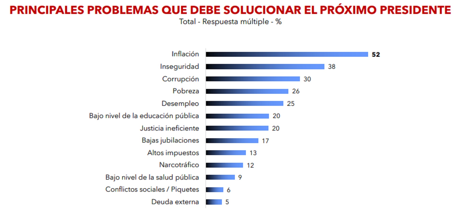 Inflación e inseguridad, las principales preocupaciones