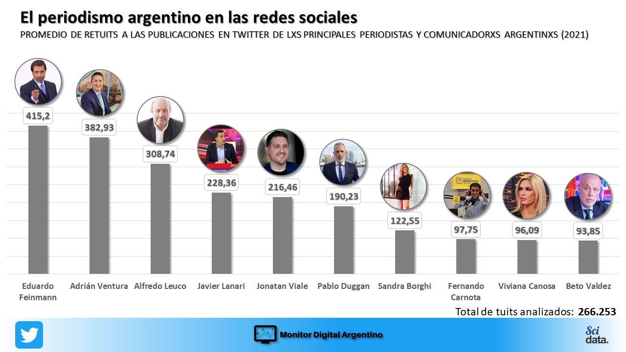 El periodista Eduardo Feinmann lidera el ranking en Twitter