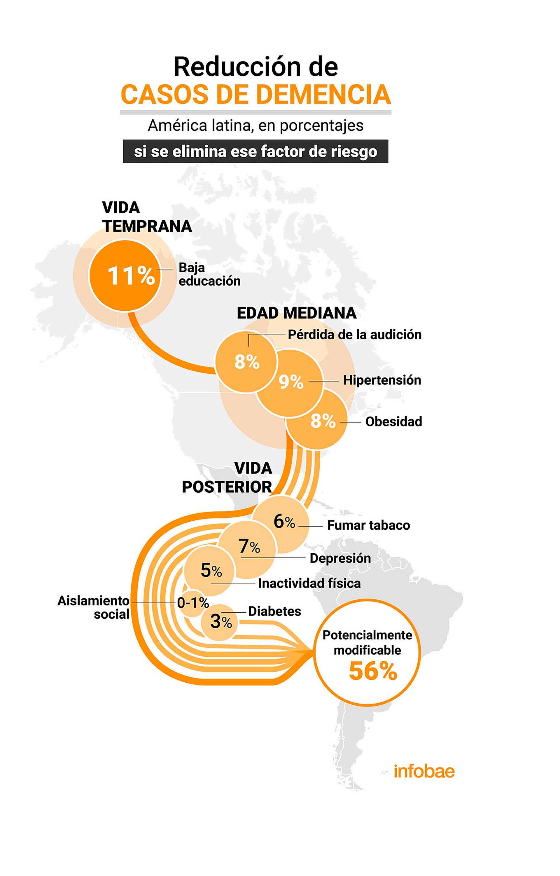 Los 9 factores de la enfermedad de Alzheimer en América Latina identificados por la Comisión de Demencias organizada por la Revista The Lancet (Infografía: Marcelo Regalado)