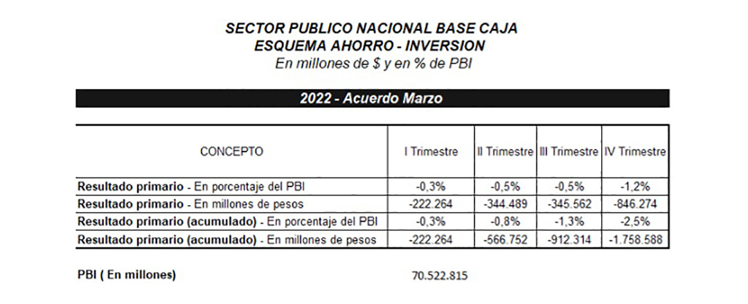 Las metas del acuerdo con el FMI en marzo