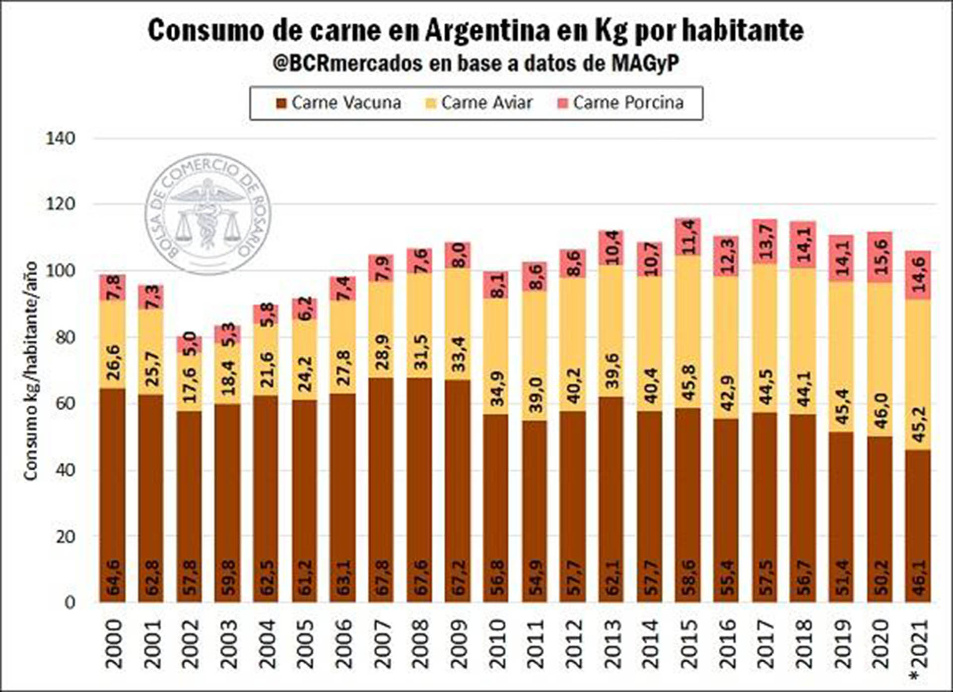 Evolución del consumo de carne vacuna en los últimos años. (Bolsa de Comercio de Rosario). 