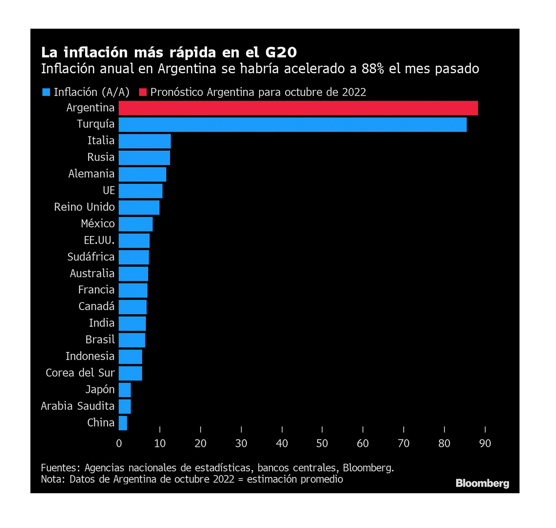 La inflación en los países del G20, según datos de Bloomberg
