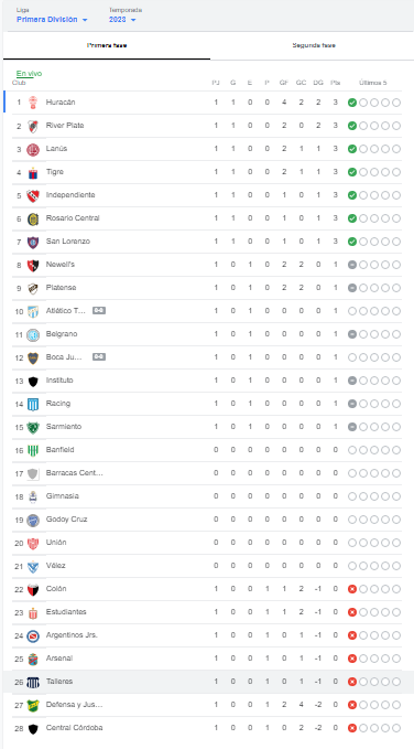 This is how the table of the Argentine Professional League goes while Boca vs Tucumán plays.