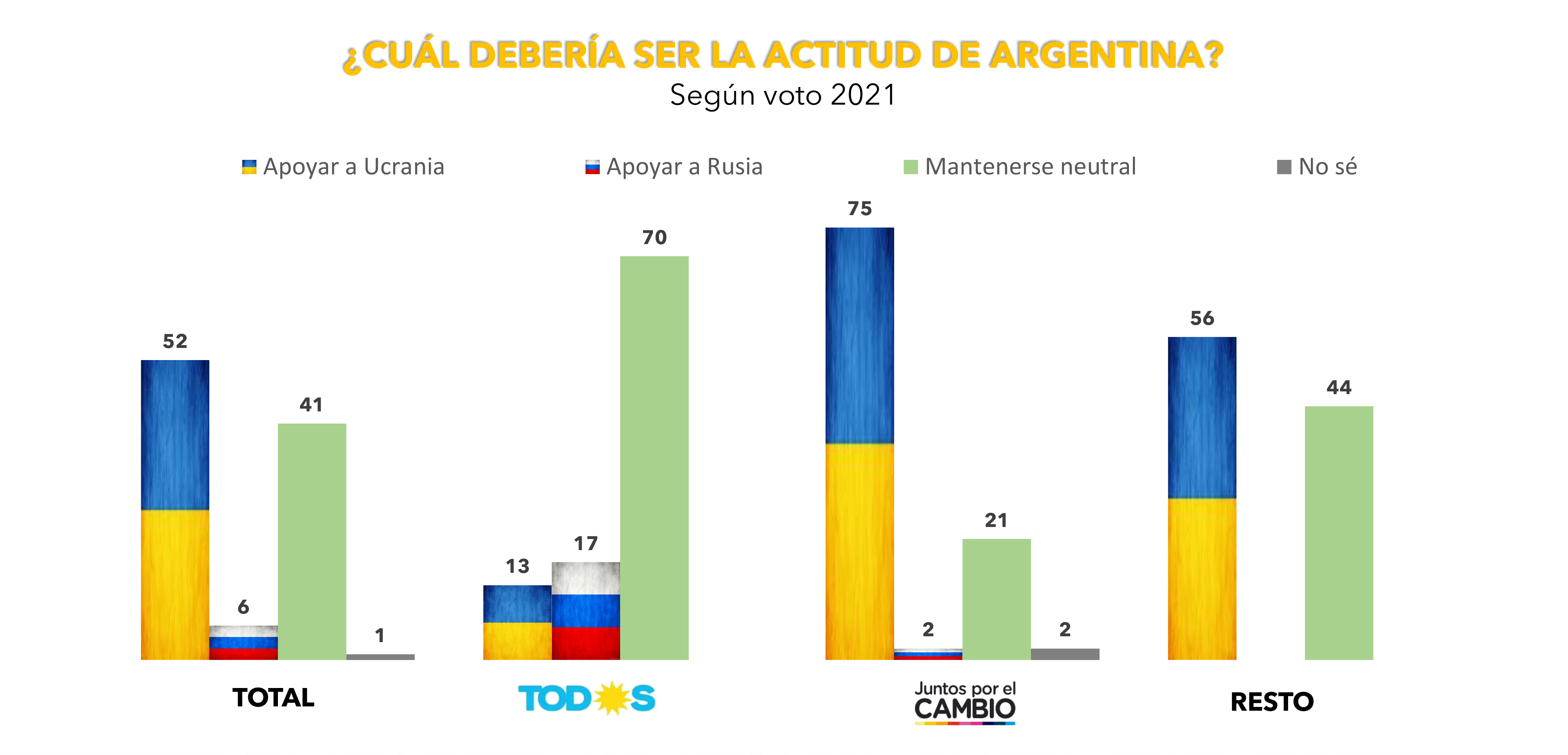 Una Encuesta Arrojó Que El 64 De Los Argentinos Responsabiliza A Rusia Por La Guerra En Ucrania