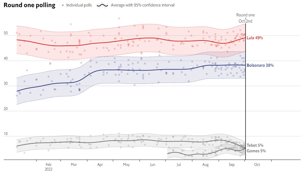First round poll: the gray dots are the individual polls and the red and blue lines are the average with a 95% confidence interval (Graph: The Economist)