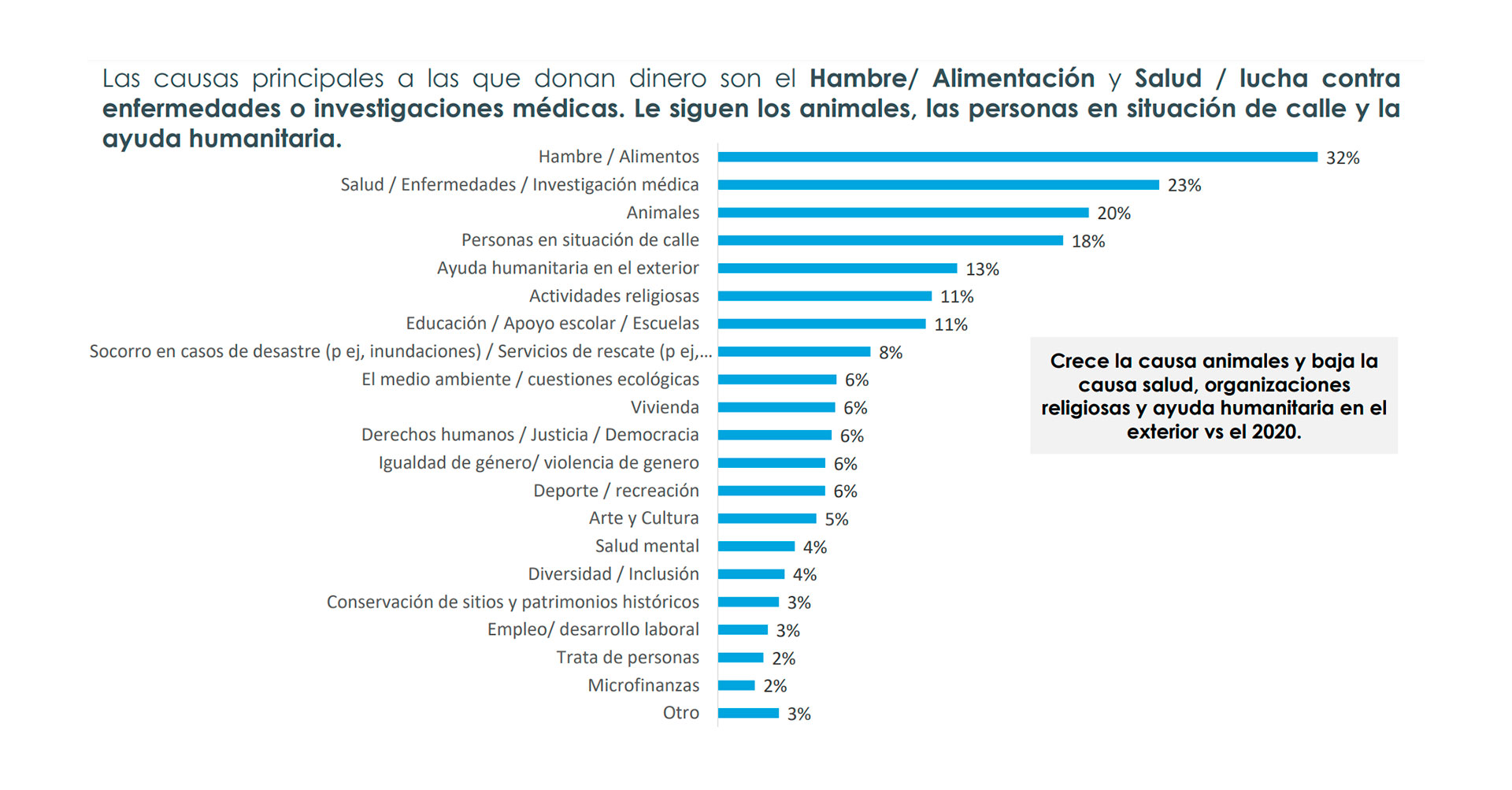 Las principales motivaciones que movilizan a los donantes argentinos