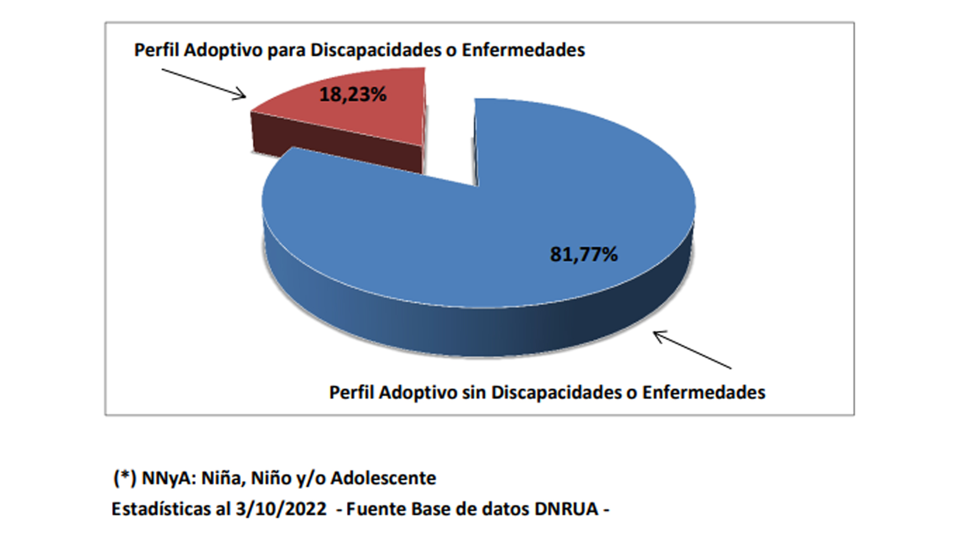 En sintonía con los números que reflejan los gráficos que aporta el RUAGA, el colectivo de Adopten Niñes Grandes también concientiza sobre los criterios en torno a la discapacidad