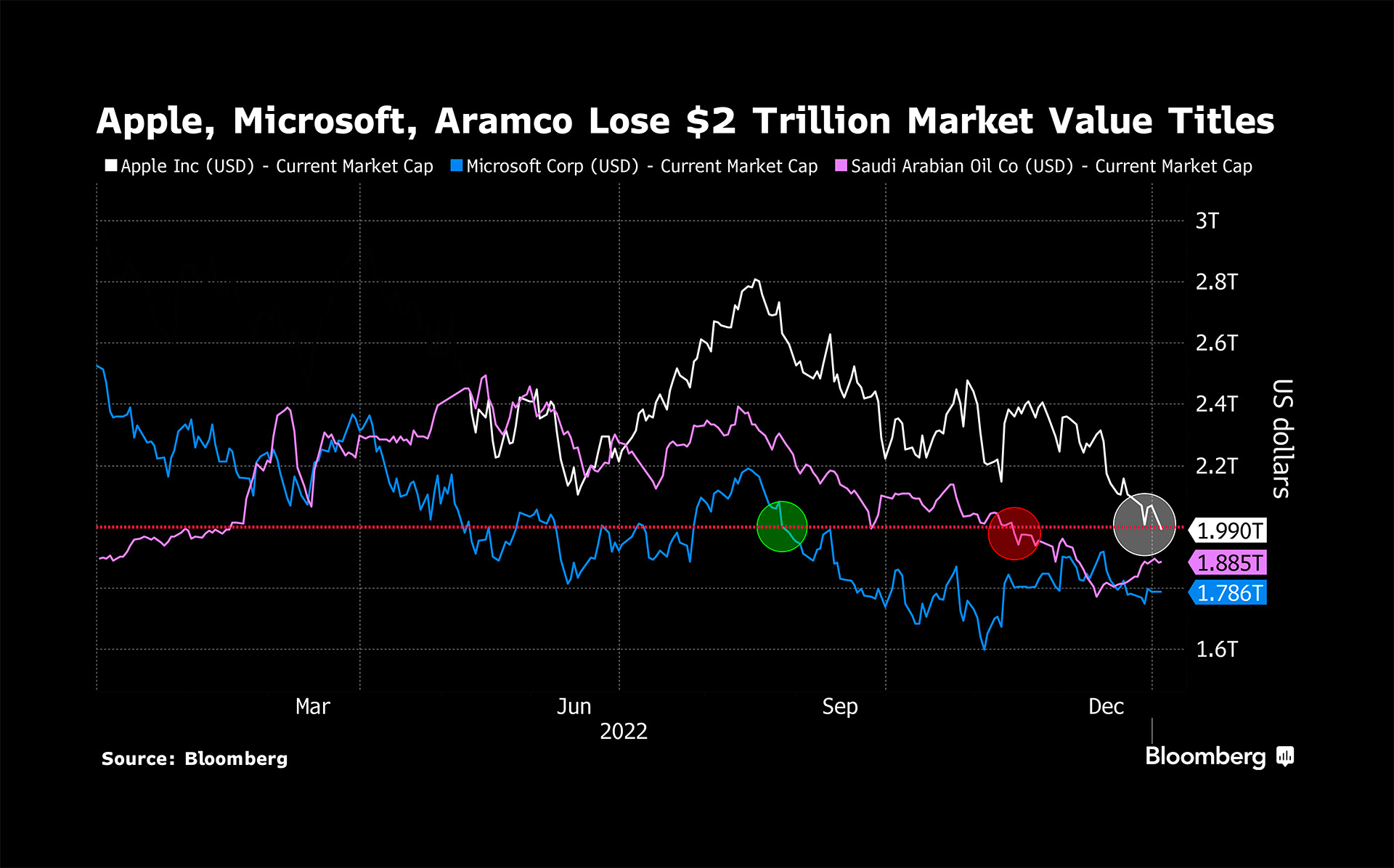 El gráfico, en inglés, muestra las "caídas" de Apple, Microsoft y Aramco