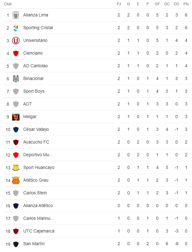 Tabla de posiciones de la fecha 2 del Torneo Clausura.