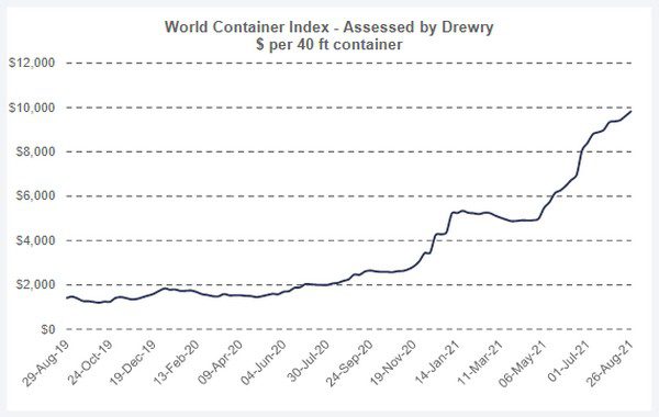 El aumento del flete promedio mundial de acuerdo con el World Container Index