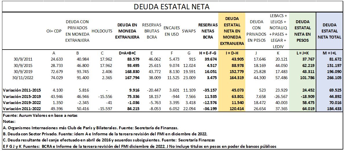El cálculo de "Deuda Estatal Neta" de Aurum descuenta de la deuda del Tesoro los activos y las deudas intraestatales, pero también incluye la variación de reservas y el aumento de los pasivos del Banco Central