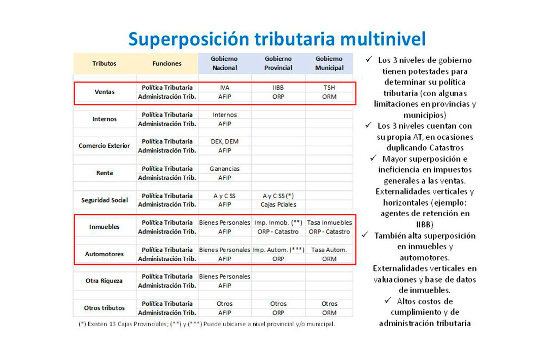 Un esquema realizado por el Ieral acerca de la superposición tributaria existente en la Argentina