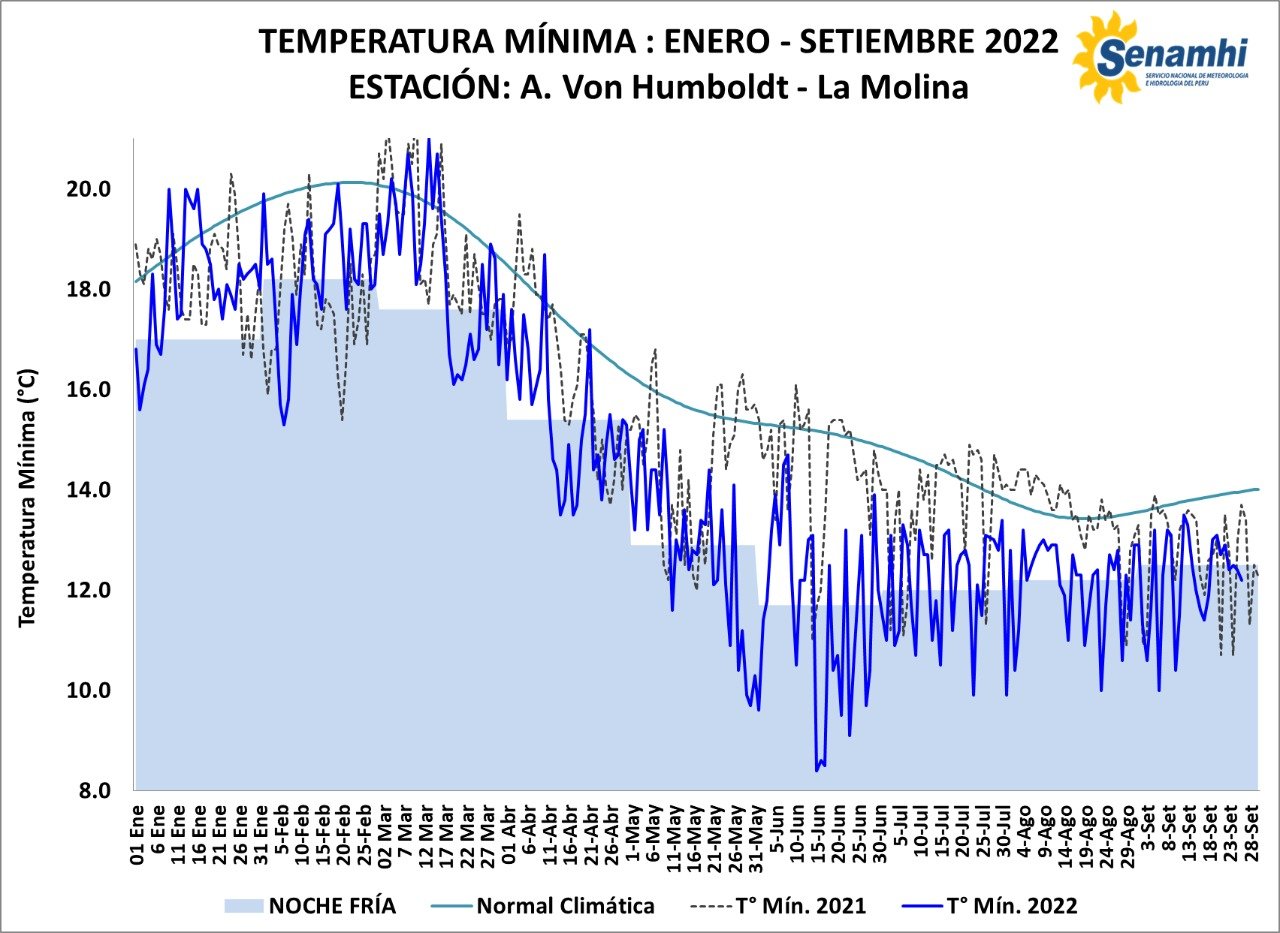 Temperatura nocturna en Lima sigue más baja de lo normal (Senamhi)