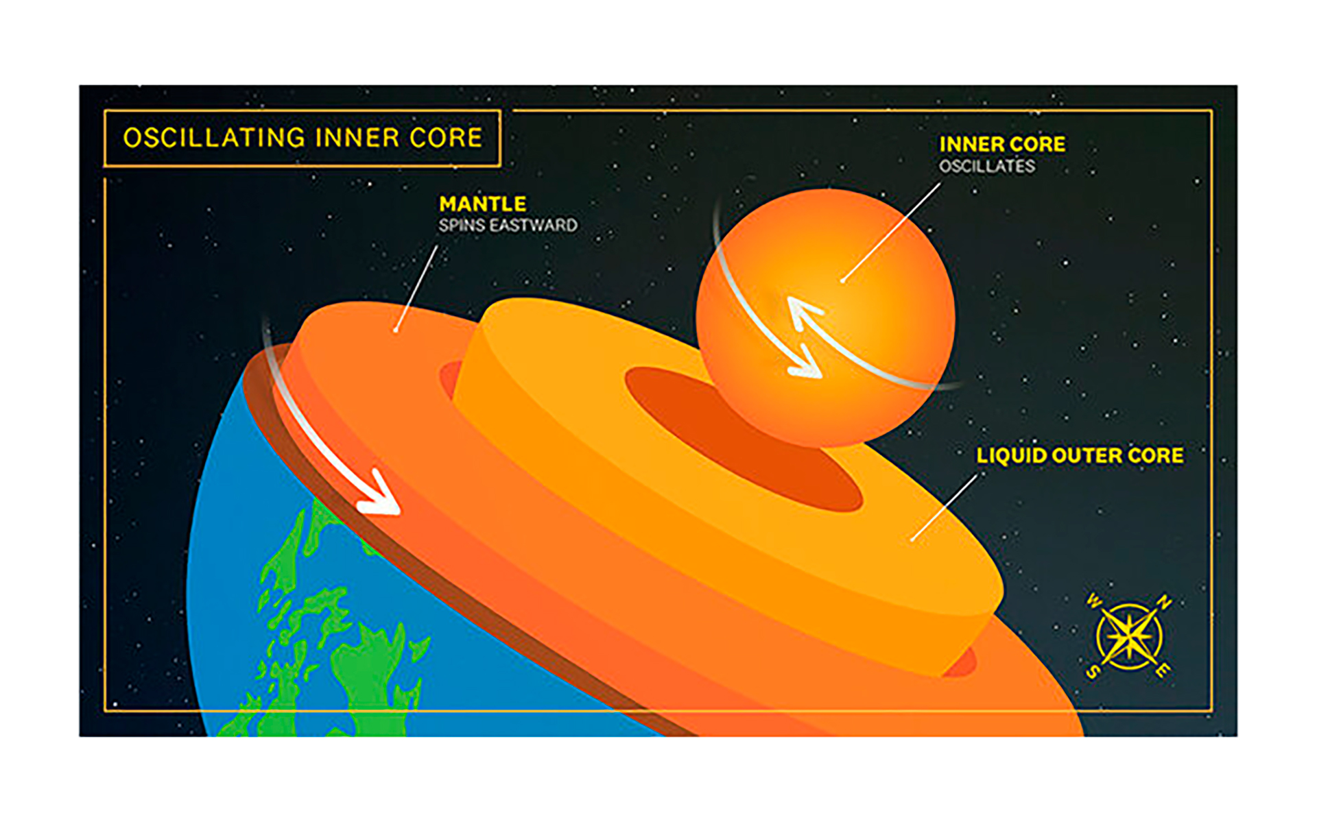 Los investigadores de la USC identificaron un ciclo de seis años de súper y sub-rotación en el núcleo interno de la Tierra, lo que contradice los modelos previamente aceptados que sugerían que rota constantemente a un ritmo más rápido que la superficie del planeta. (Gentileza Edward Sotelo/USC)