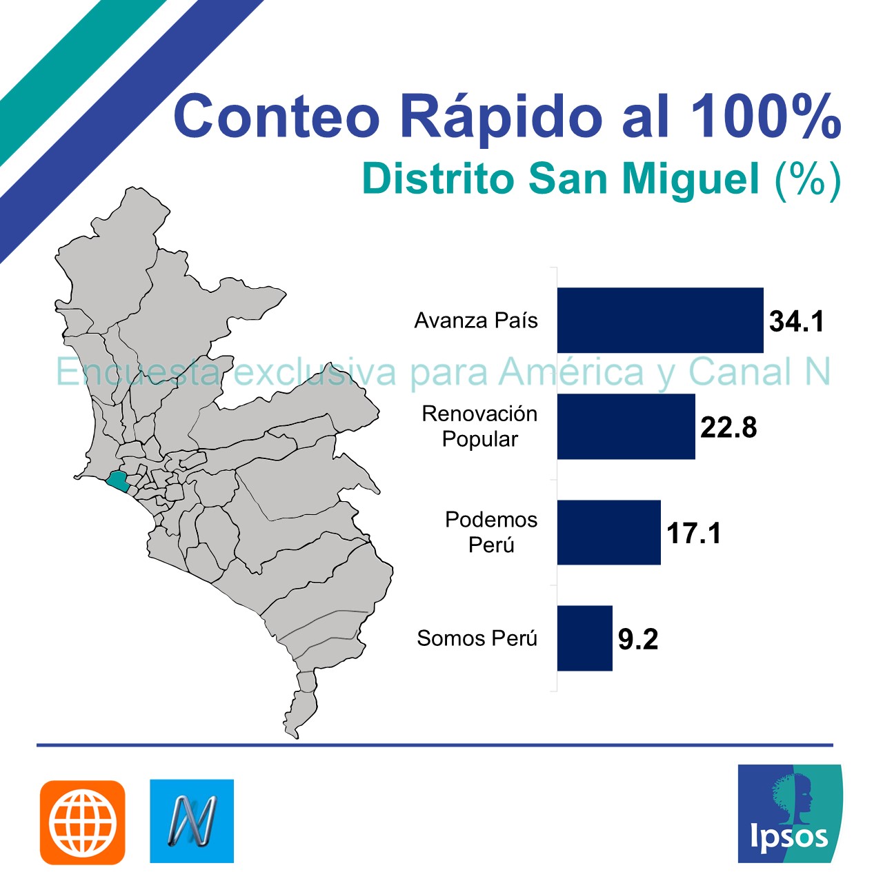 Conteo rápido al 100% en San Miguel.