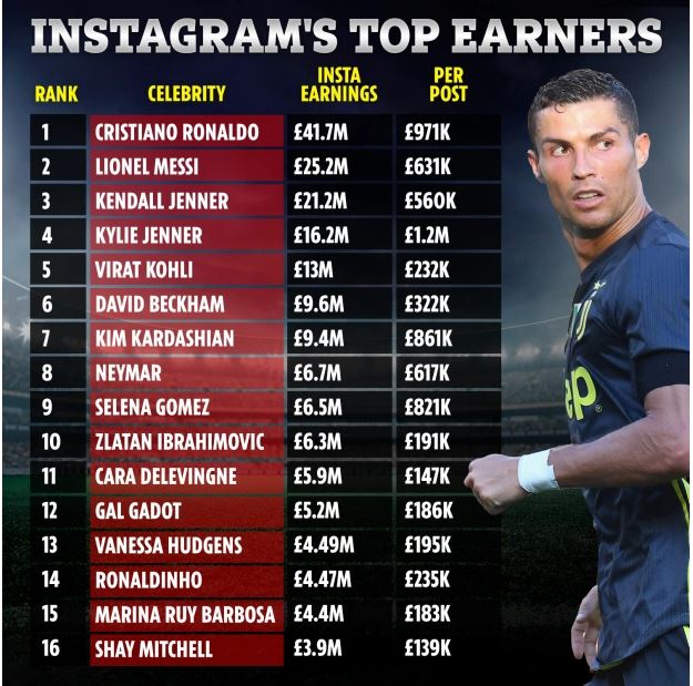 Más de lo que le paga Juventus: la impactante que recibe Cristiano Ronaldo por sus publicaciones en Instagram - Infobae