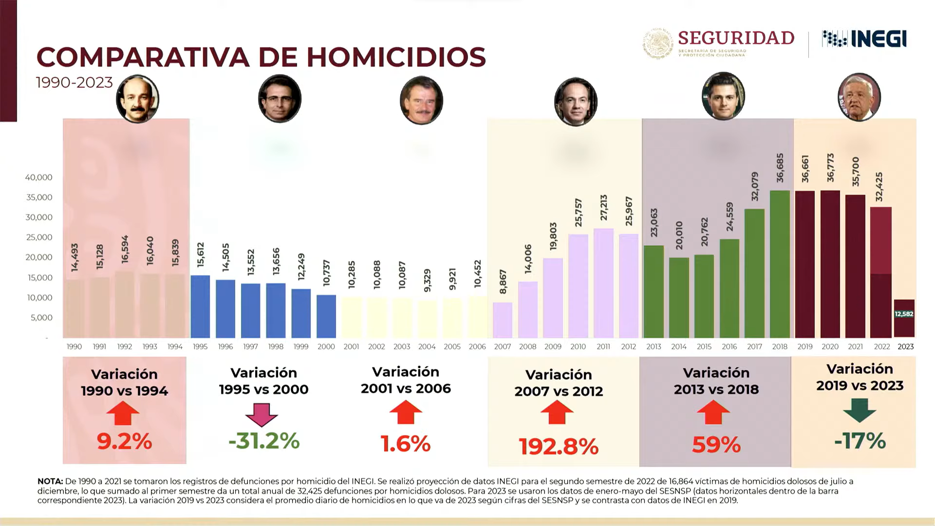 Comparativa de homicidios dolosos por sexenio presidencial, México, AMLO. Foto: Gobierno de México