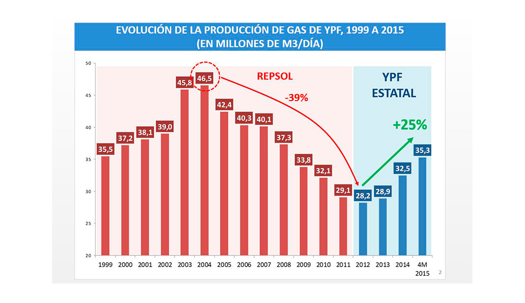 Producción de gas hasta 2015