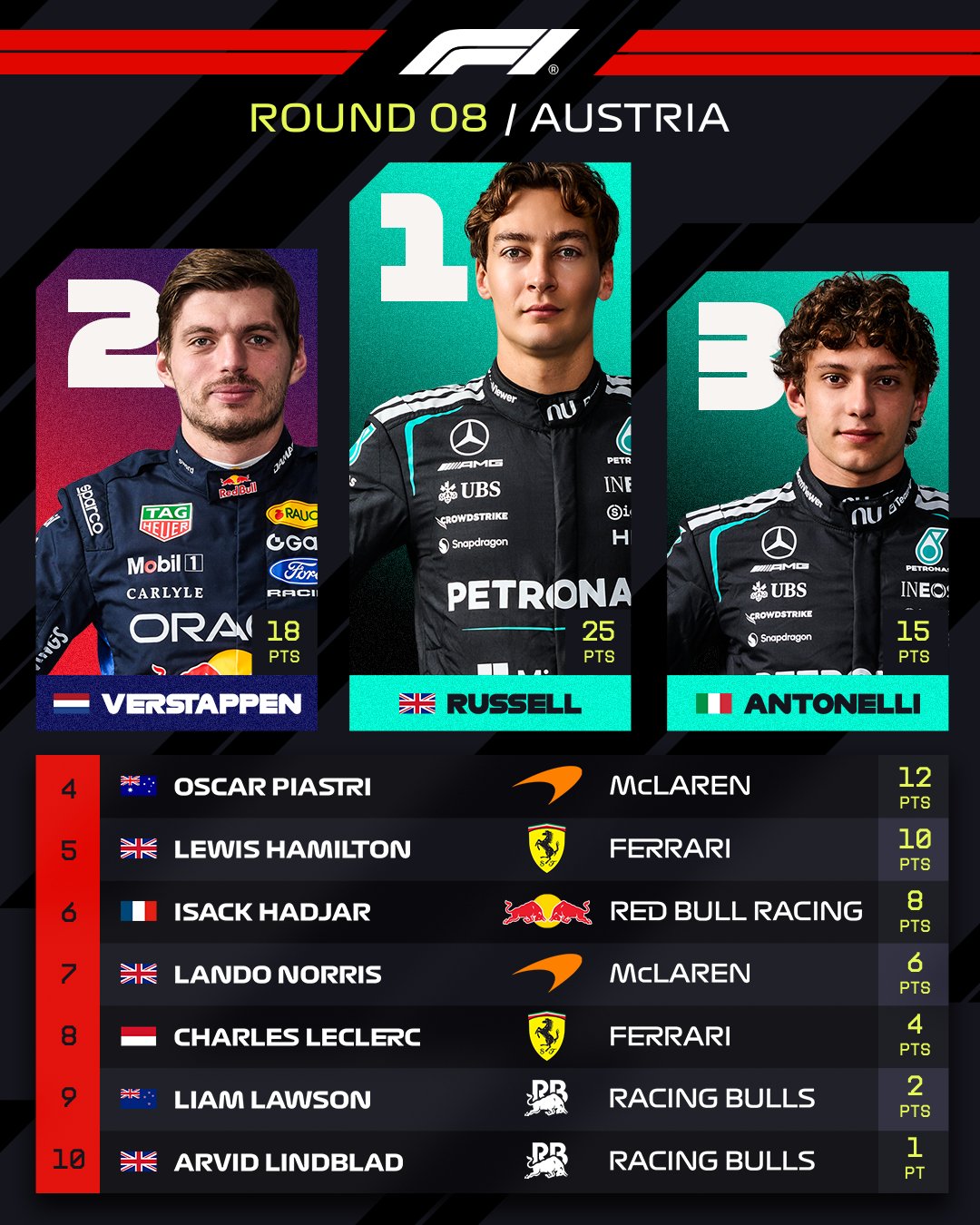 As&iacute; quedaron las posiciones de la F1 tras el Gran Premio de Austria: de la ventaja que perdi&oacute; Alpine a la pelea por el t&iacute;tulo 
