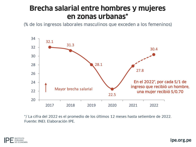 Brecha Salarial En El Perú Se Amplía Y Ahora Demoraría Casi 70 Años En Cerrarla Señala El Ipe 9745