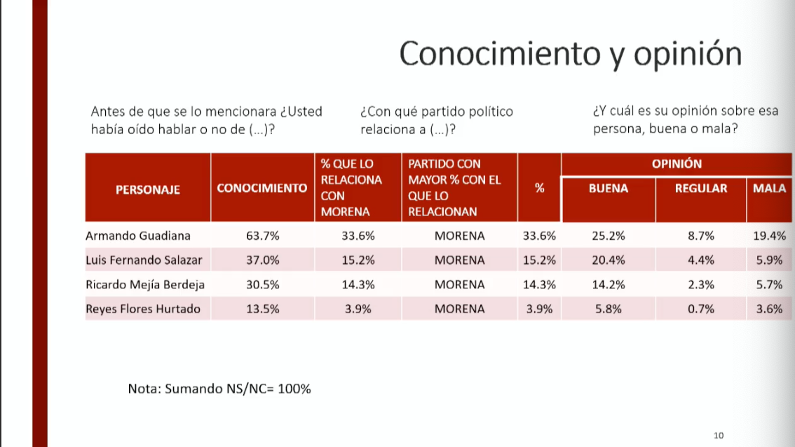 Armando Guadiana ganó la encuesta de Morena en Coahuila (Facebook/Mario Delgado)