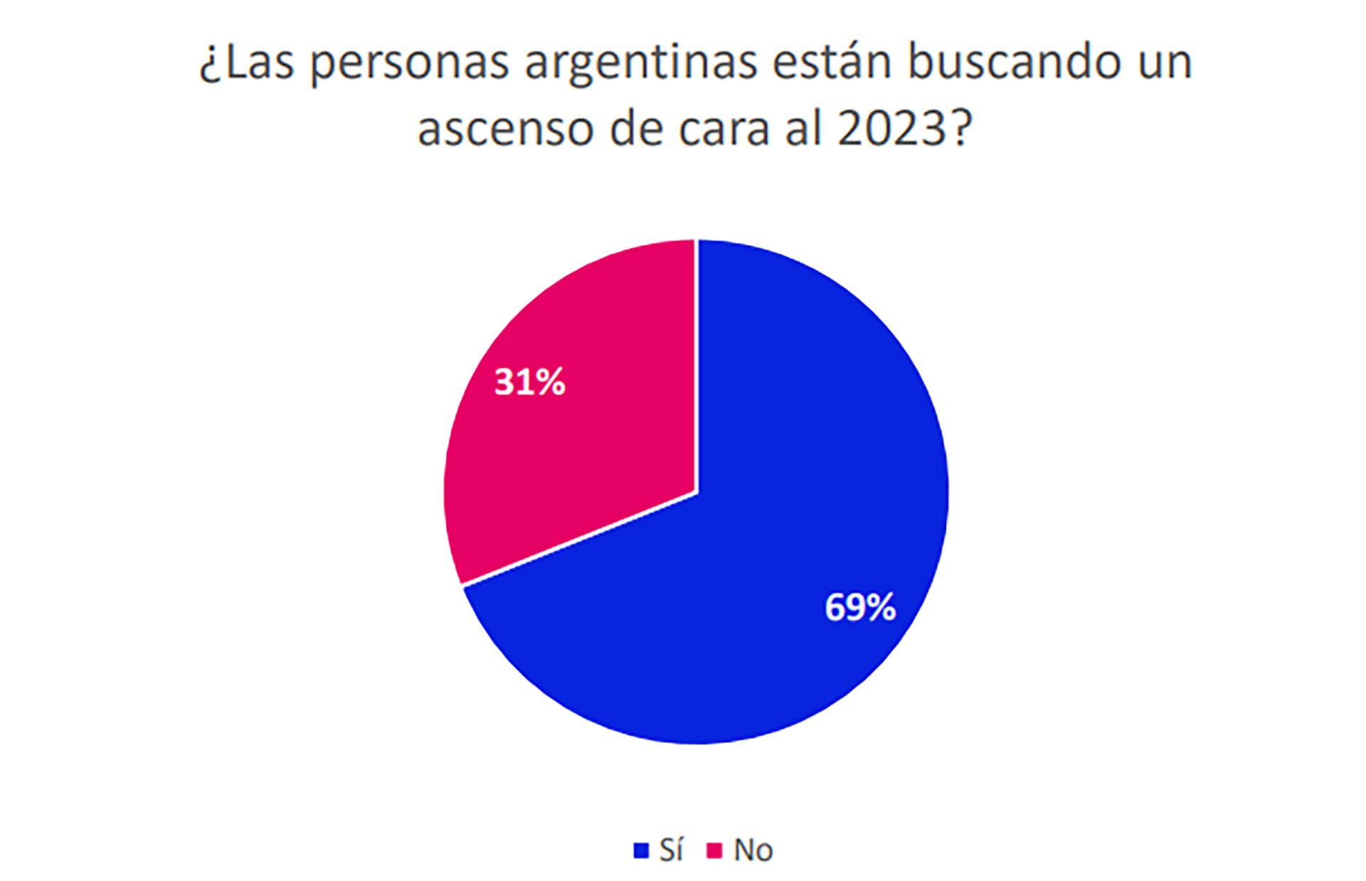 El 69% de los argentinos dijo que buscará un ascenso en el 2023. (Bumeran)