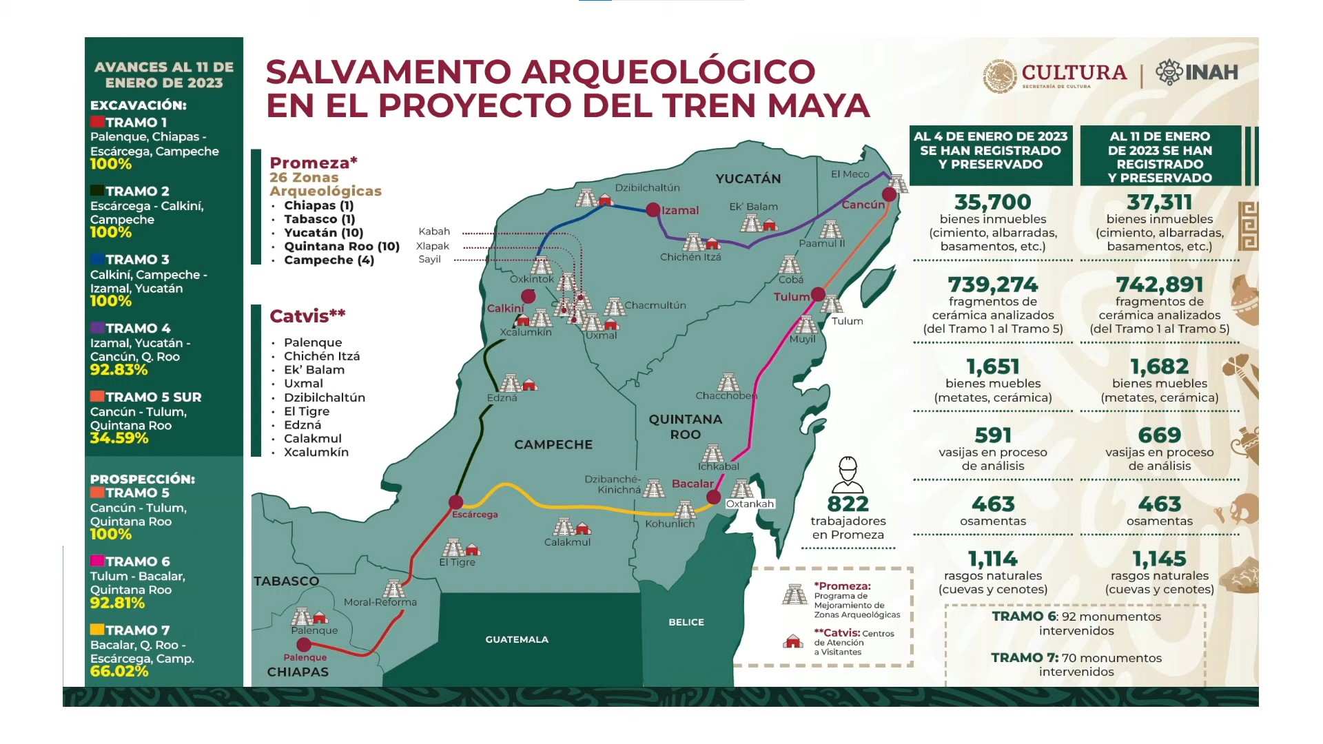 Archaeological salvage work in the Mayan Train project.  Photo: Government of Mexico