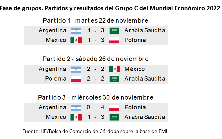 La proyección de resultados del grupo de la Argentina, en función de 4 indicadores económicos, le da mal a la Argentina. Por suerte, las cosas no se definen así en el Mundial de Fútbol
