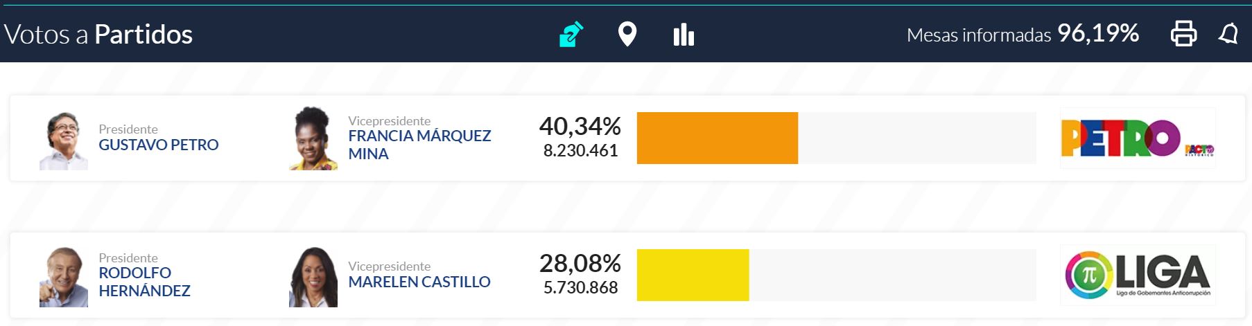 Petro y Rodolfo Hernández definirán en segunda vuelta quién será el próximo Presidente de Colombia