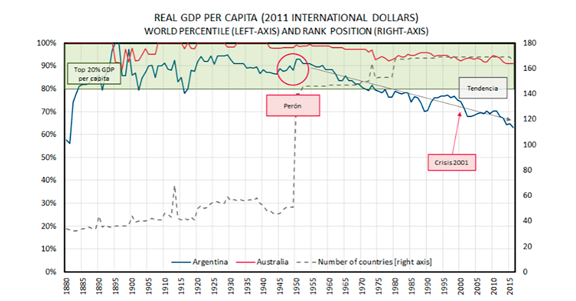 PBI Real per cápita en base a dólares internacionales de 2011