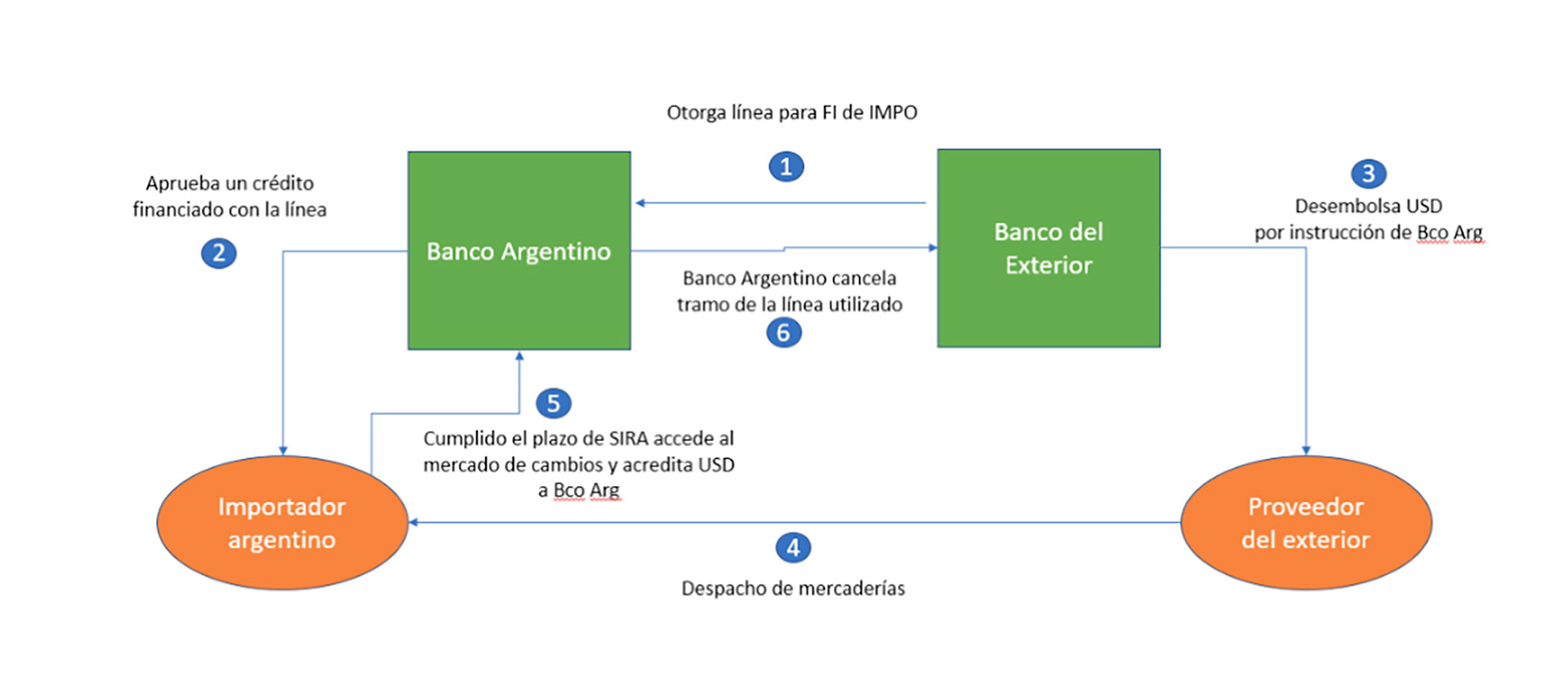 El Acuerdo Con Brasil Para Financiar Importaciones Alcanzaría A Usd 13000 Millones Infobae 4668