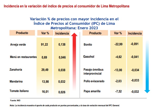 Incidencia en la variación del índice de precios al consumidor de Lima Metropolitana - INEI