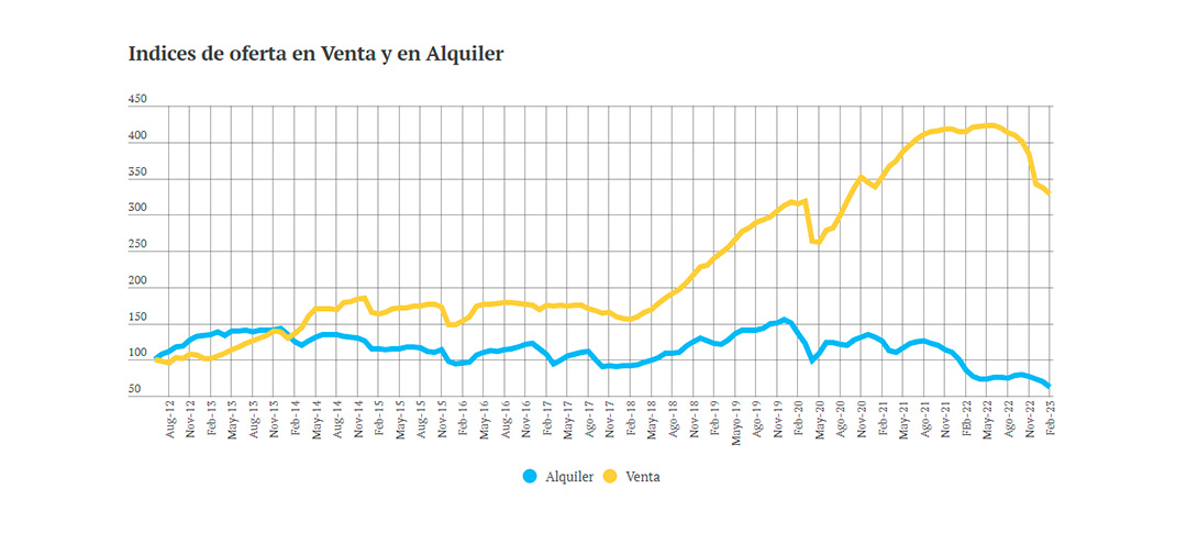 Fuente: Maure Inmobiliaria. Aquí se observa como cayó la oferta de alquileres y cómo creció la de inmuebles en venta