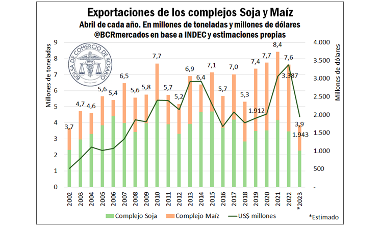 Los datos de las exportaciones de soja y maíz