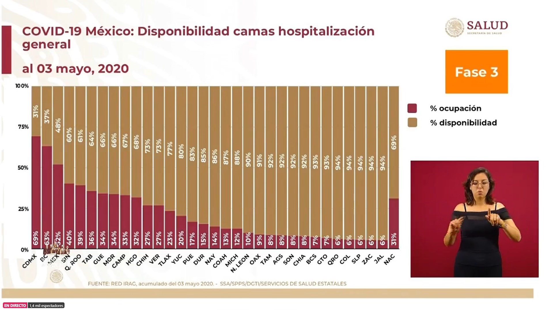 A nivel nacional, 69% de camas de hospitalización general están disponibles y 31% ocupadas (Foto: SSa)