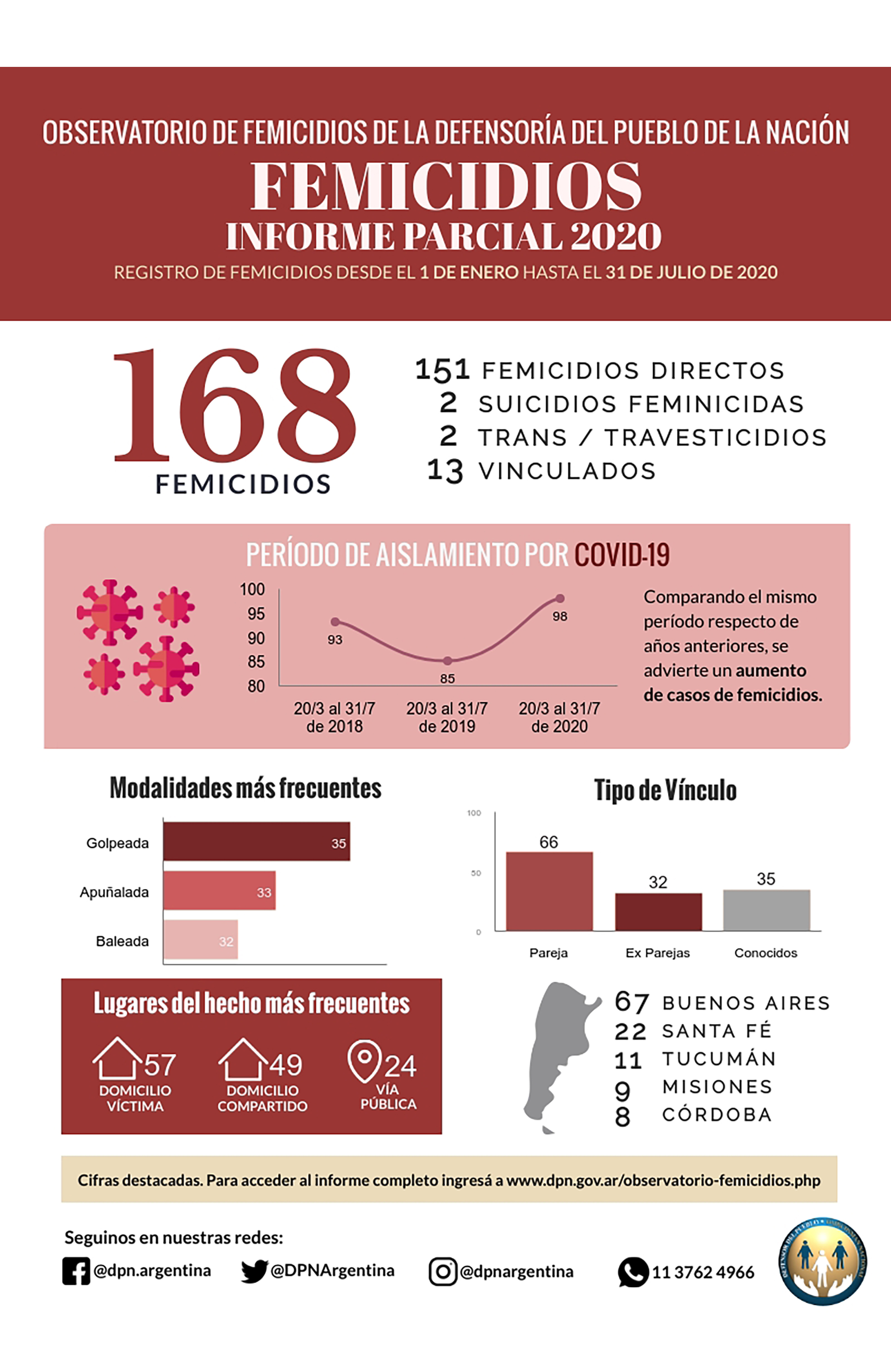 La Defensoría del Pueblo de la Nación registró 168 femicidios en los primeros siete meses del año y un aumento con respecto al 2019 y 2018. 