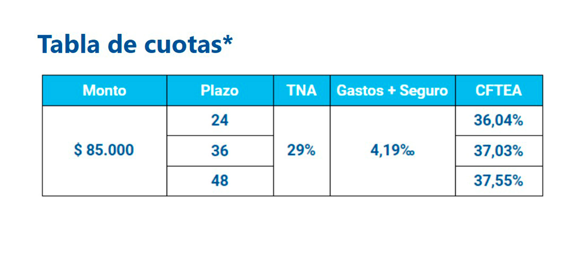 El detalle de la tabla de cuotas.
